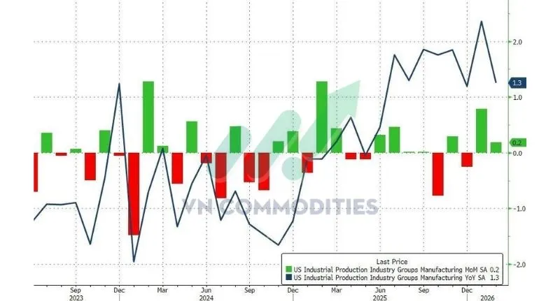Theo năm tăng +1.3% YoY